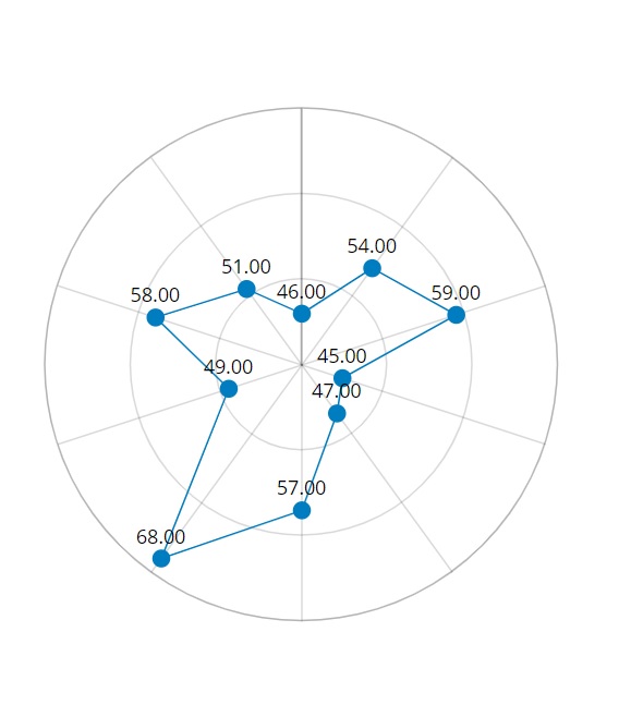 Graphical data representation